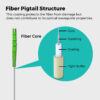 E2K Simplex Singlemode Fiber Optic Pigtail 2 Meter PT501 - Image 7