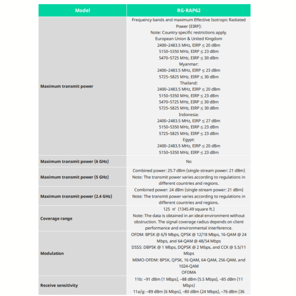 RUIJIE REYEE RG-RAP62 WI-FI 6 AX1800 CEILING-MOUNT ACCESS POINT RE101 - Image 6
